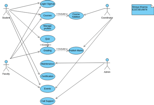 UML Diagram_E22CSEU0878 | Visual Paradigm User-Contributed Diagrams ...